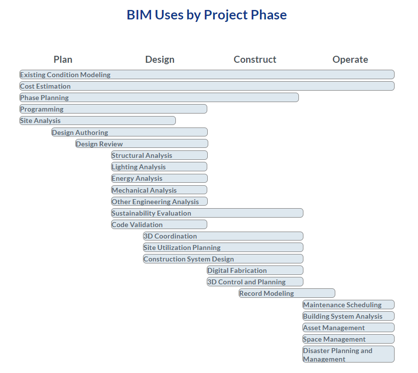 Chart showing BIM uses mapped to specific project phases