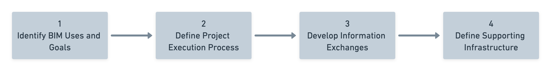 Plannerly Project Creation