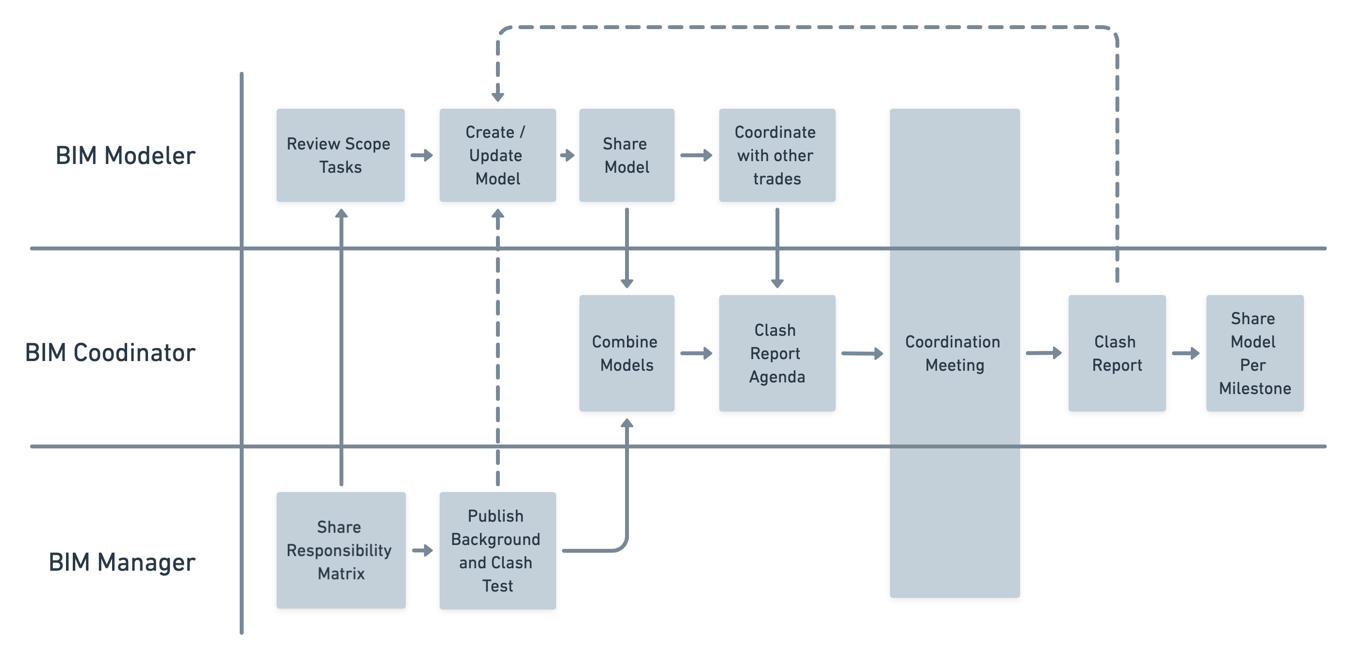 Plannerly Project Creation