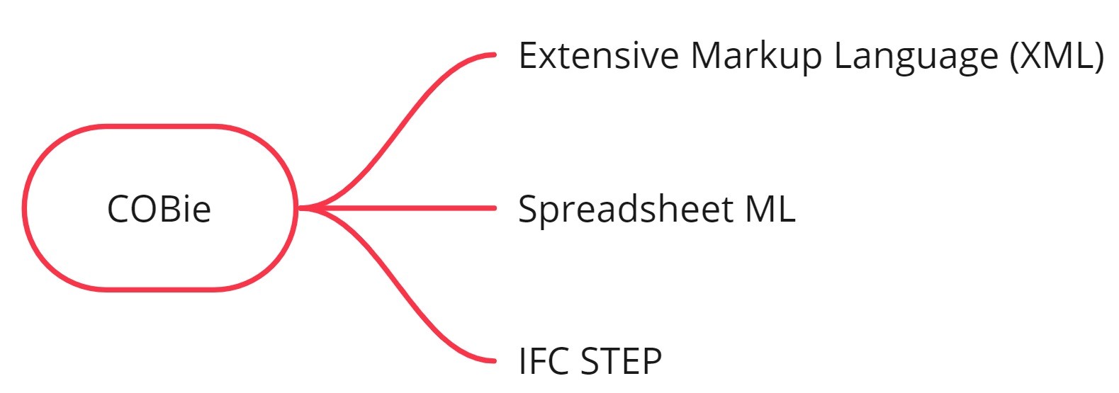 COBie Exchange Formats Diagram