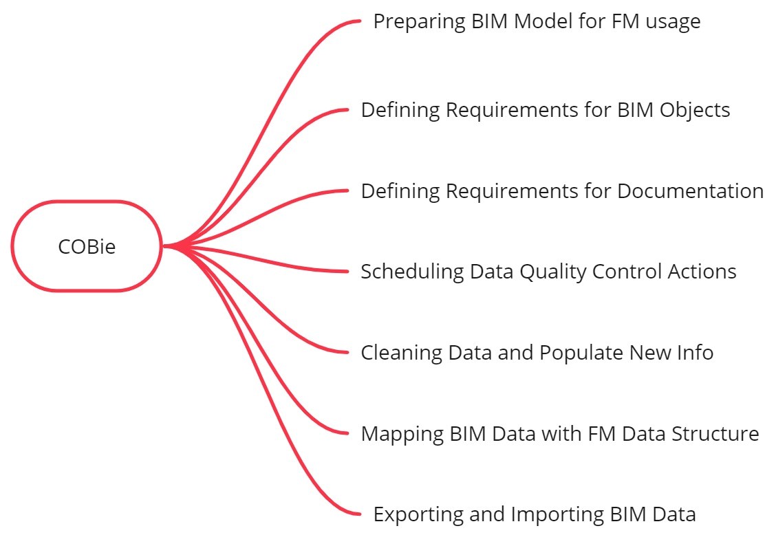COBie Authoring to FM Workflow