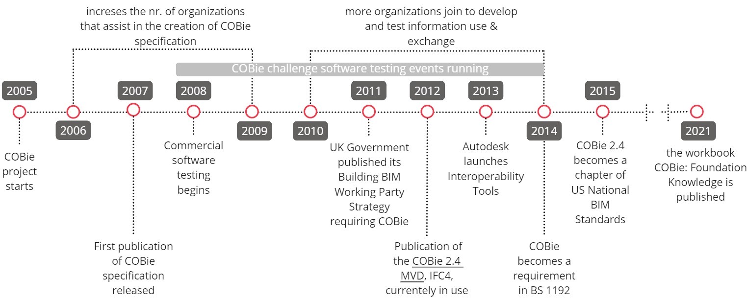 Timeline of COBie development from 2007 to present
