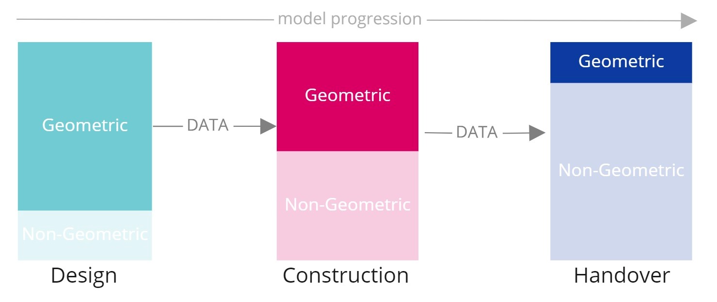 Graph showing time savings and data quality using COBie