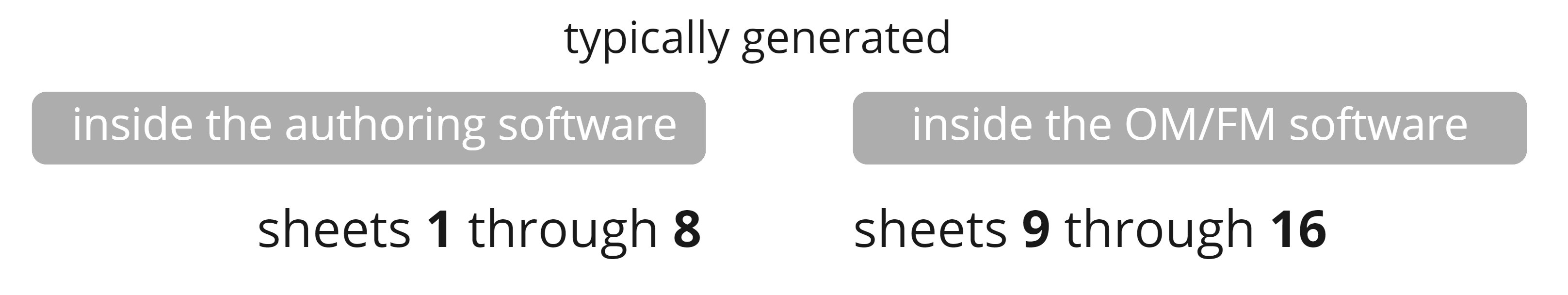 COBie Data Flow Lifecycle Diagram