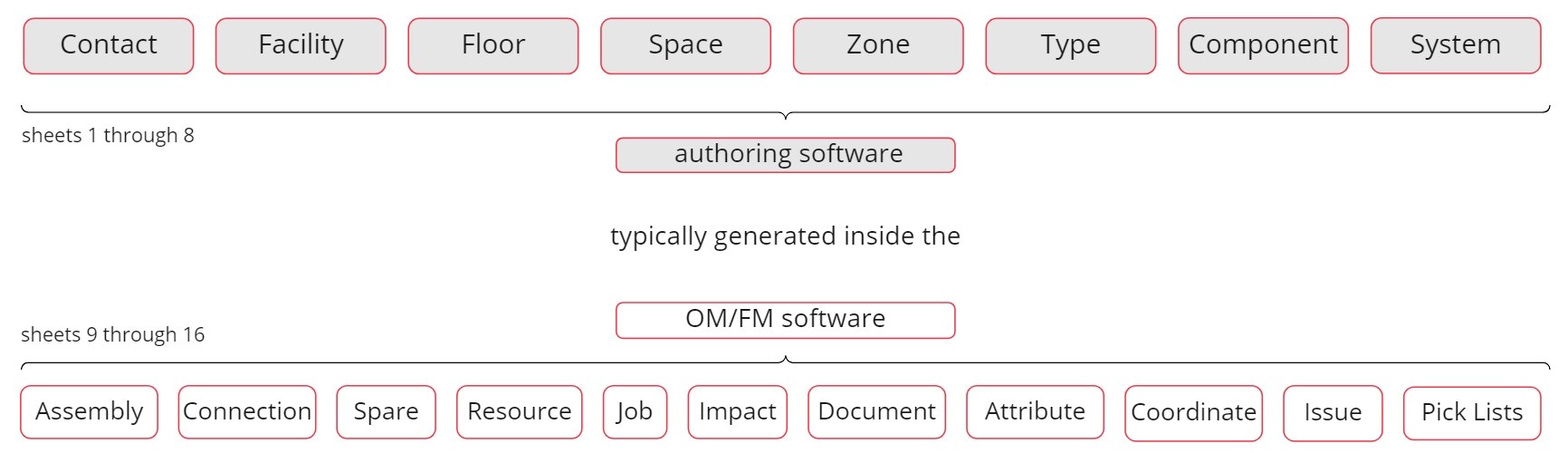 Detailed anatomy of a COBie spreadsheet showing columns and row structure