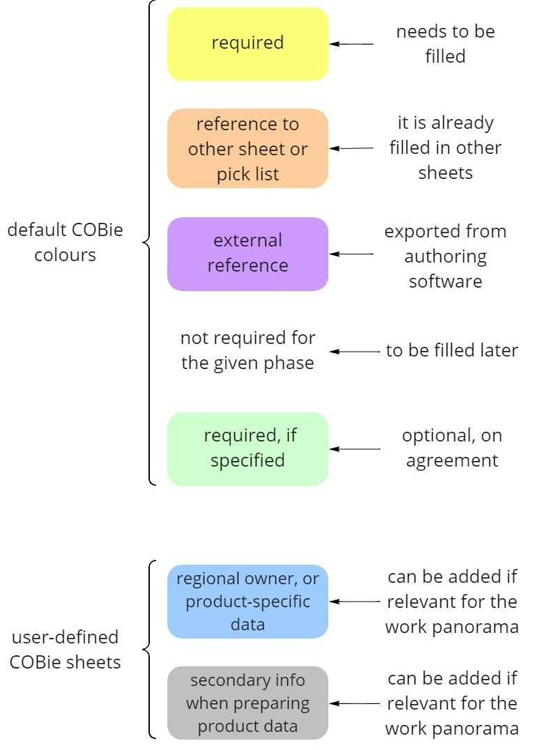 Legend explaining COBie spreadsheet color coding for cells