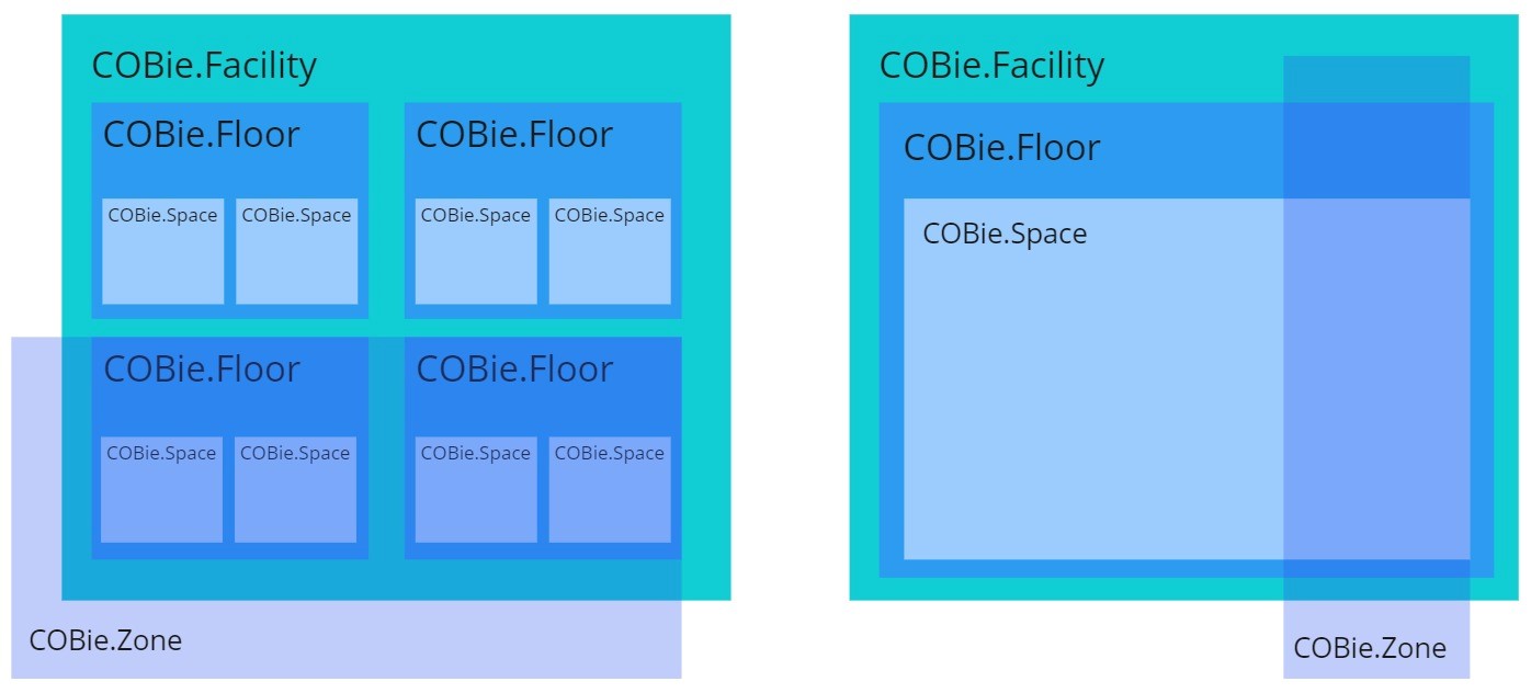 COBie Spatial Hierarchy: Facility > Floor > Space