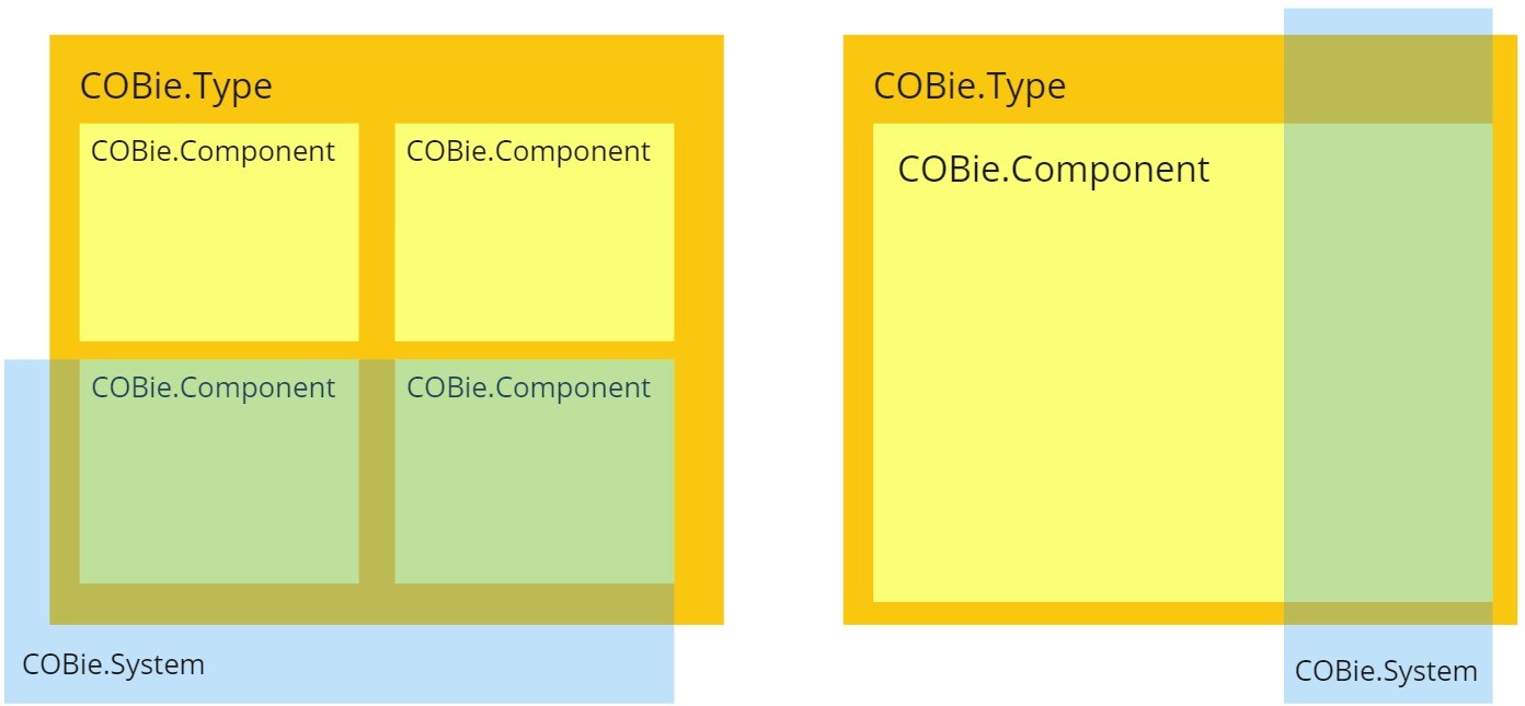 COBie Equipment Hierarchy: Type vs Component