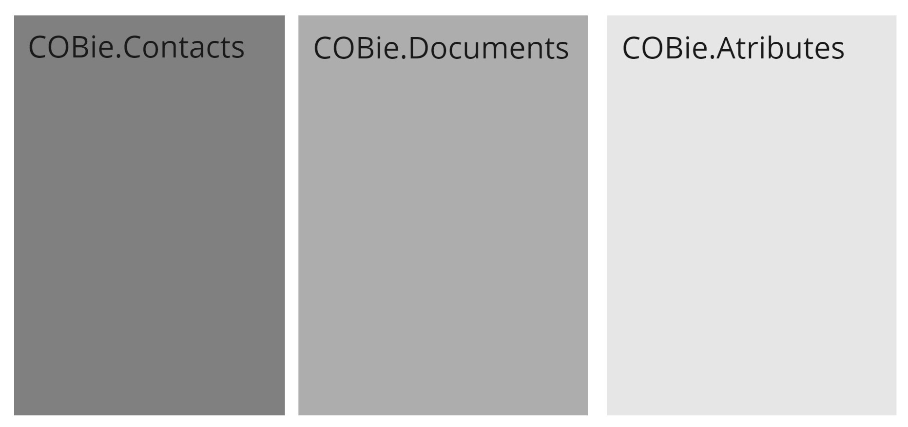 COBie Common Sheets and Contacts progression