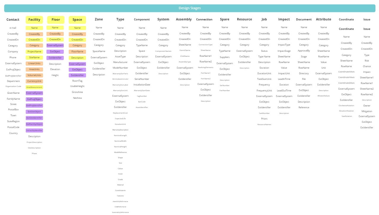 COBie Spreadsheet Requirements during Design Stage