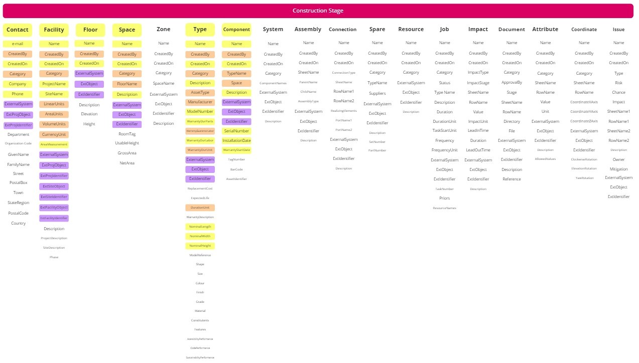 COBie Spreadsheet Requirements during Construction Stage