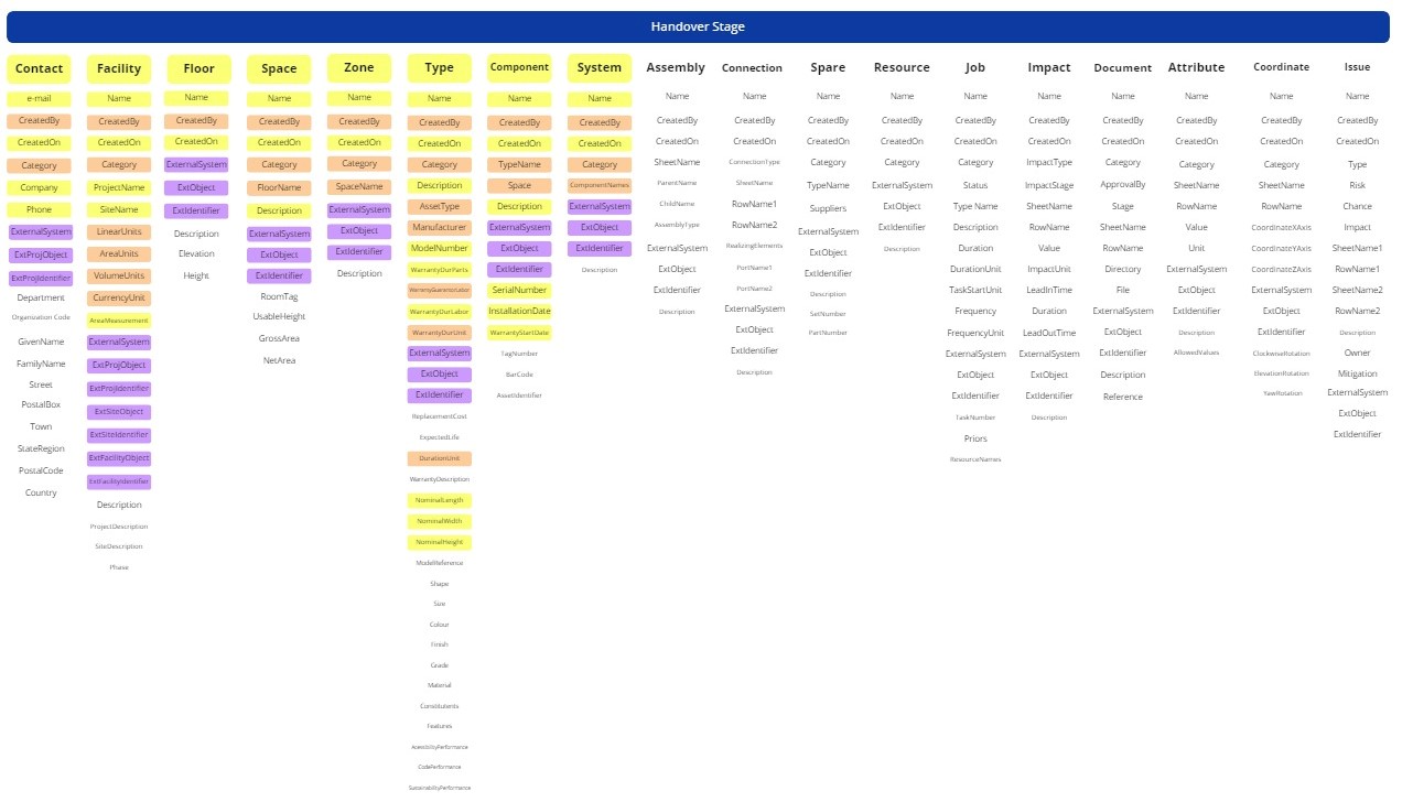 COBie Spreadsheet Requirements during Handover Stage