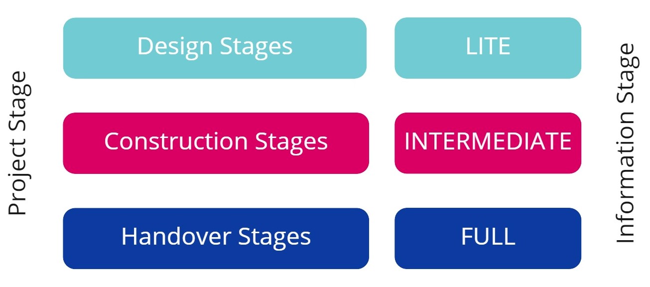 Comparison of COBie LITE, INTERMEDIATE, and FULL information levels