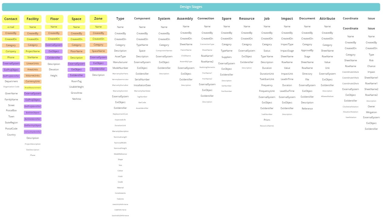 COBie LITE level information requirements and stages
