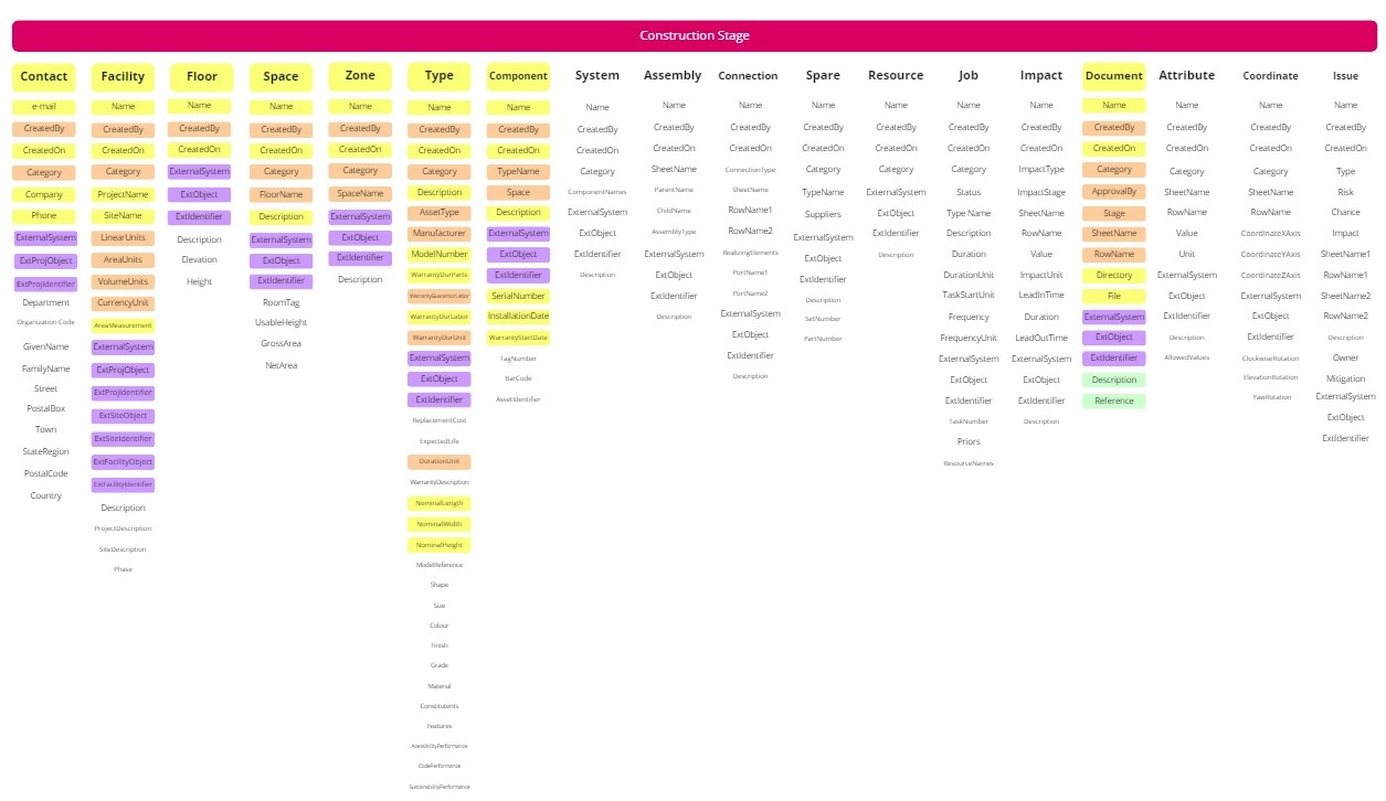 COBie INTERMEDIATE level information requirements