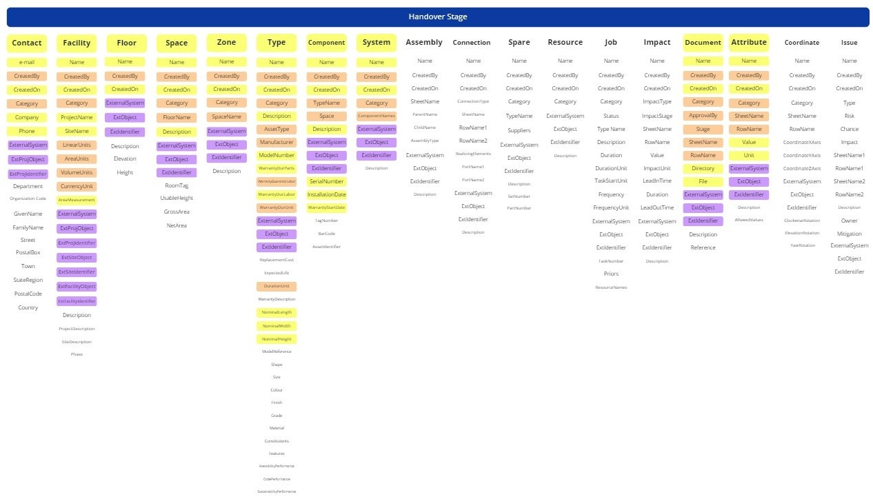 COBie FULL level information requirements