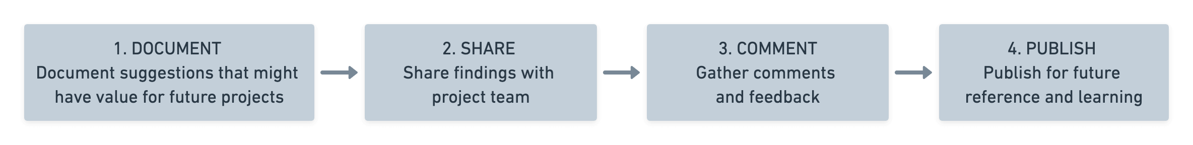 BIM Lessons Learned Workflow Diagram